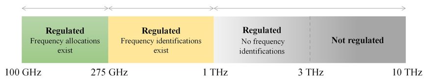 ETSI RELEASES ITS TWO FIRST REPORTS ON THz COMMUNICATION SYSTEMS